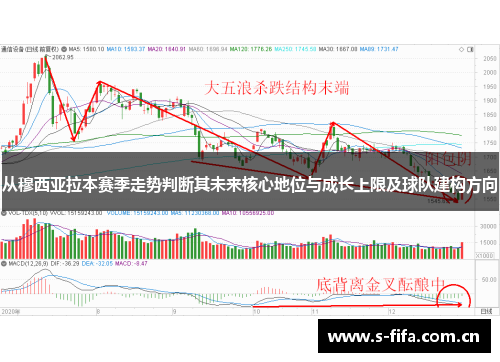 从穆西亚拉本赛季走势判断其未来核心地位与成长上限及球队建构方向